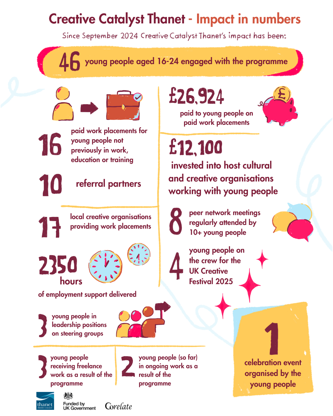 The stats from Creative Catalyst Thanet's impact since September 2025